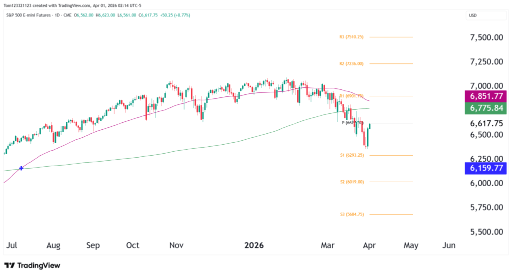 S&P 500 ES daily chart technical analysis