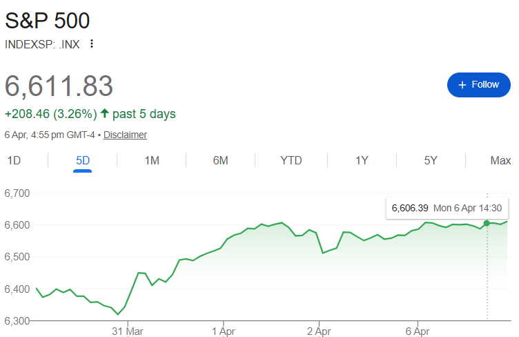 S&P 500 Chart (GoogleFinance)