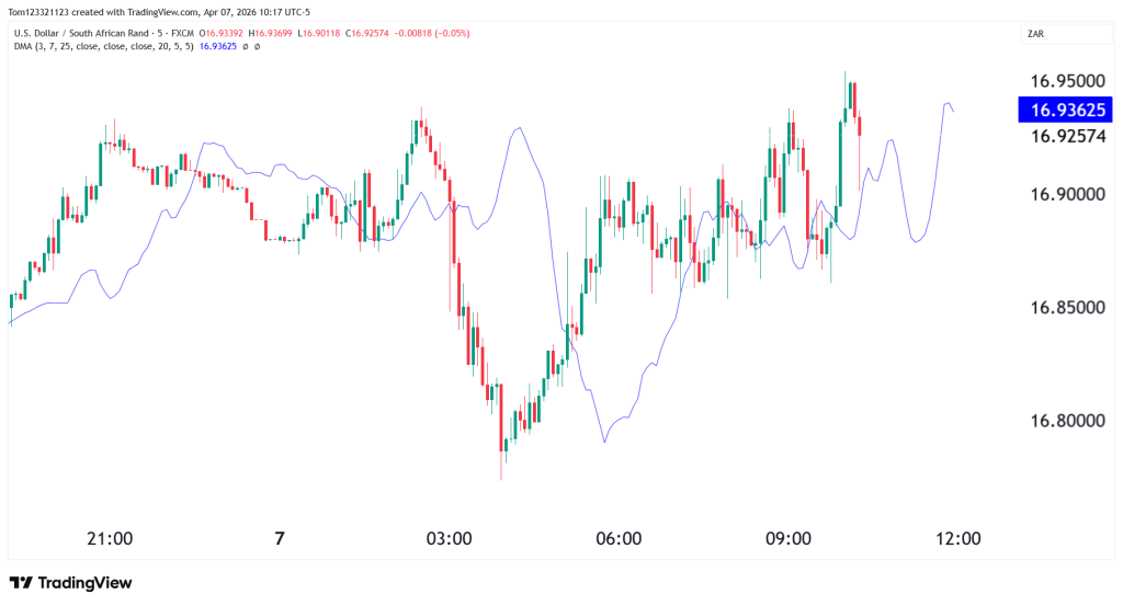 Displaced moving average