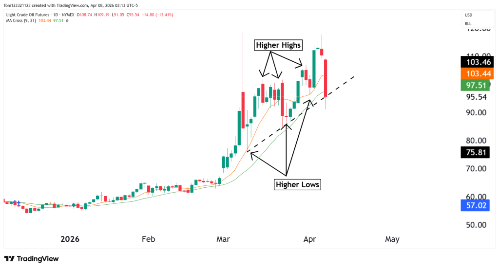 Crude Oil daily chart technical analysis