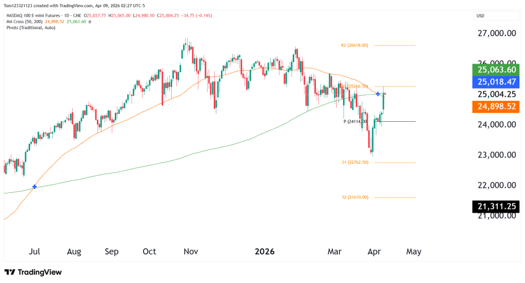 nasdaq 100 futures technical analysis 