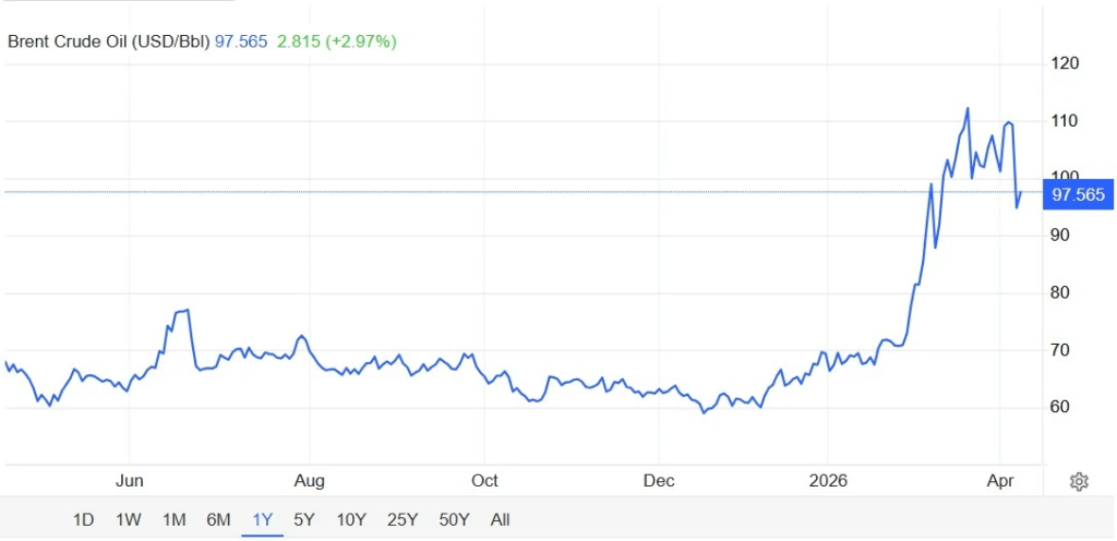 Brent Crude Oil (Source: Business Today)