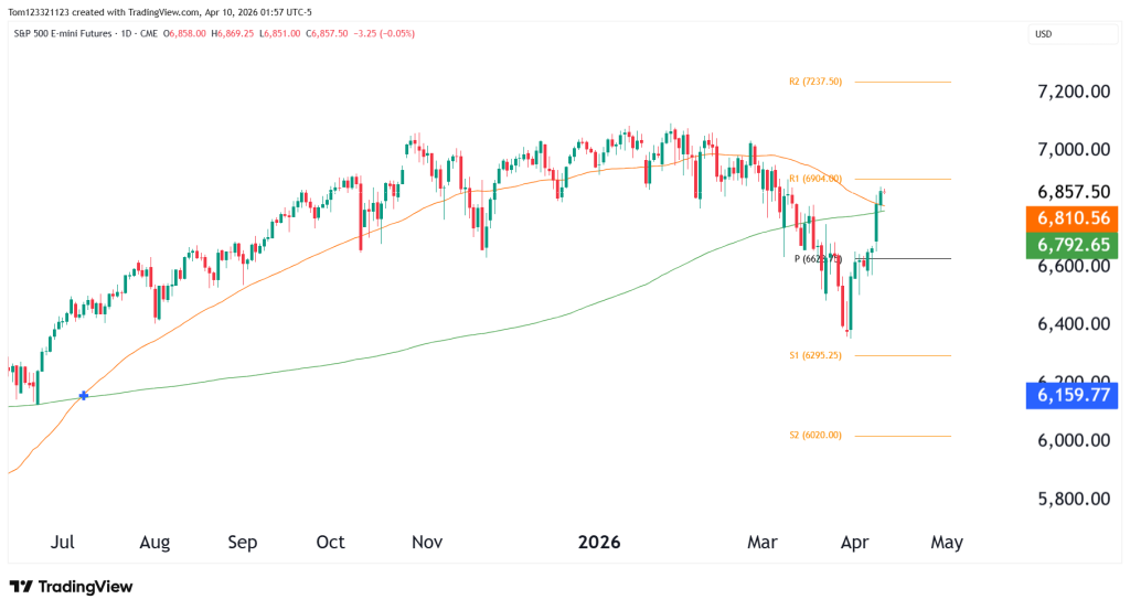 S&P 500 ES technical analysis futures