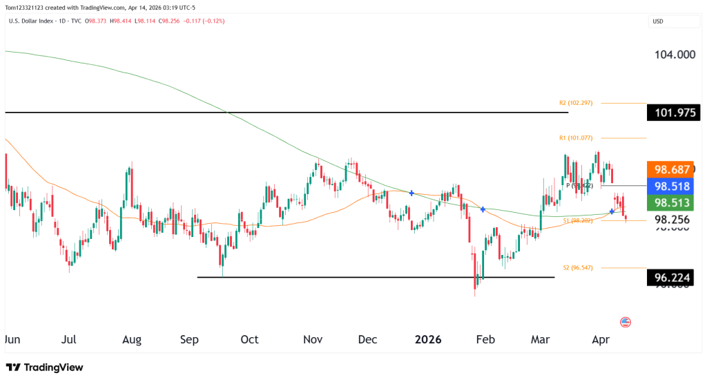 Dollar DXY daily chart technical analysis