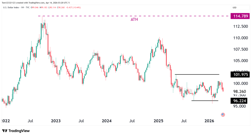 DXY daily chart index