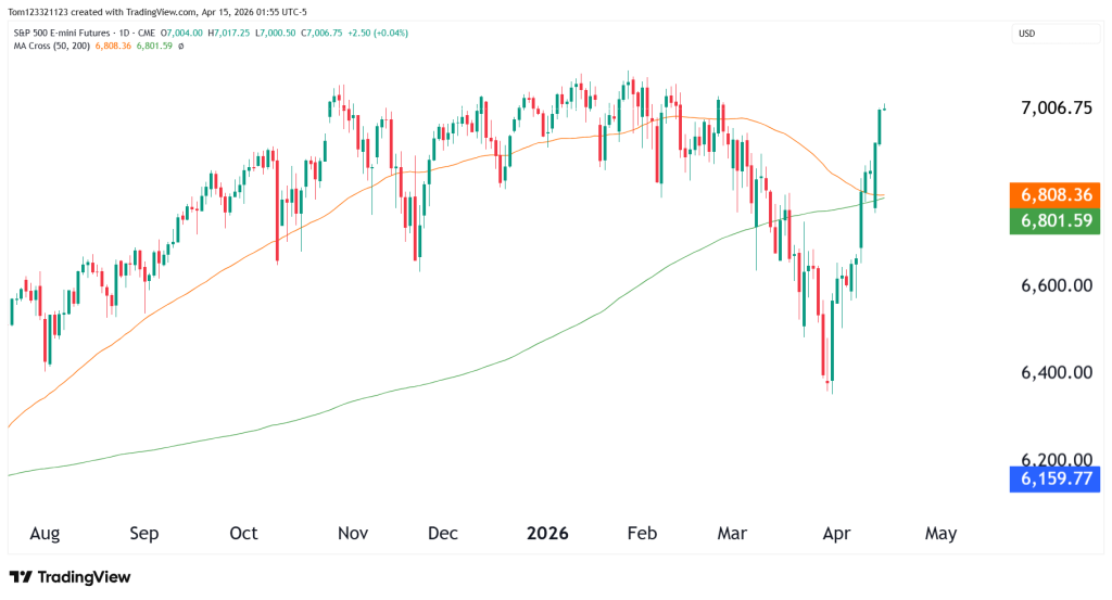 ES daily chart technical analysis