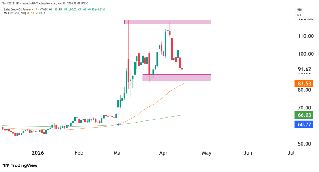 Crude Oil Daily chart technical analysis
