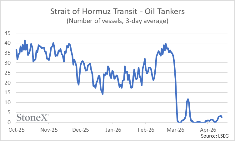 Strait of Hormuz traffic (Source: StoneX, LSEG)