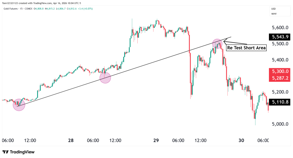 Gold futures daily chart technical analysis