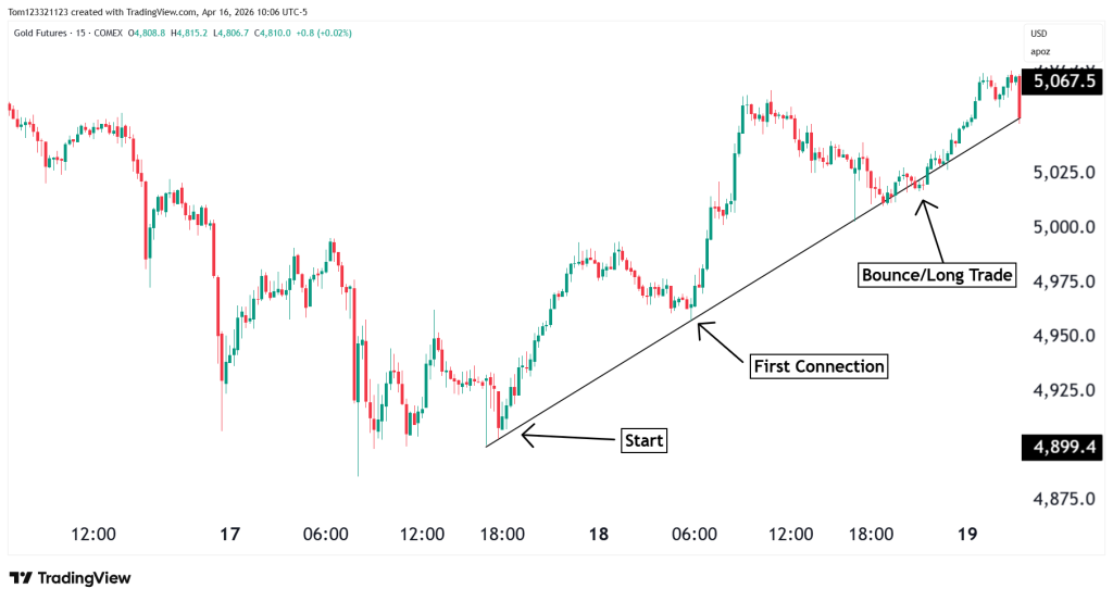 bounce trade off trend line