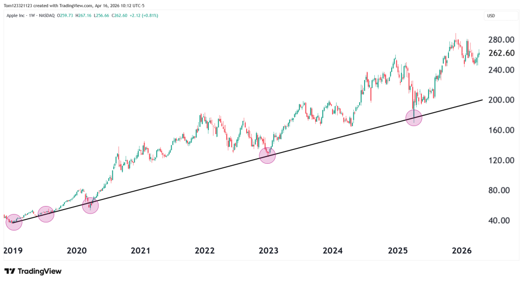 apple stock monthly chart