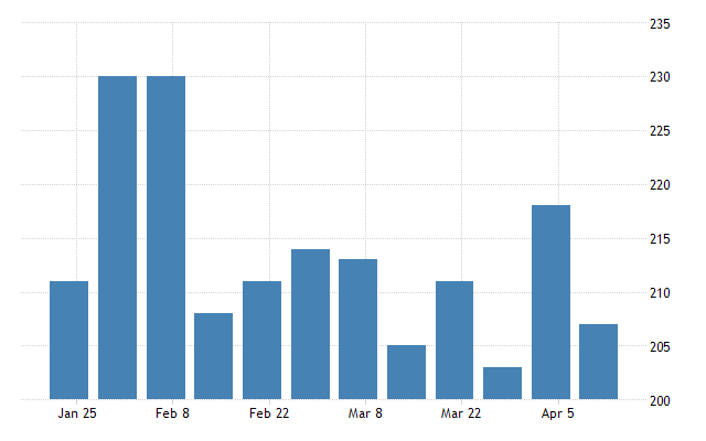 US jobless claims (Source: Trading Economics)