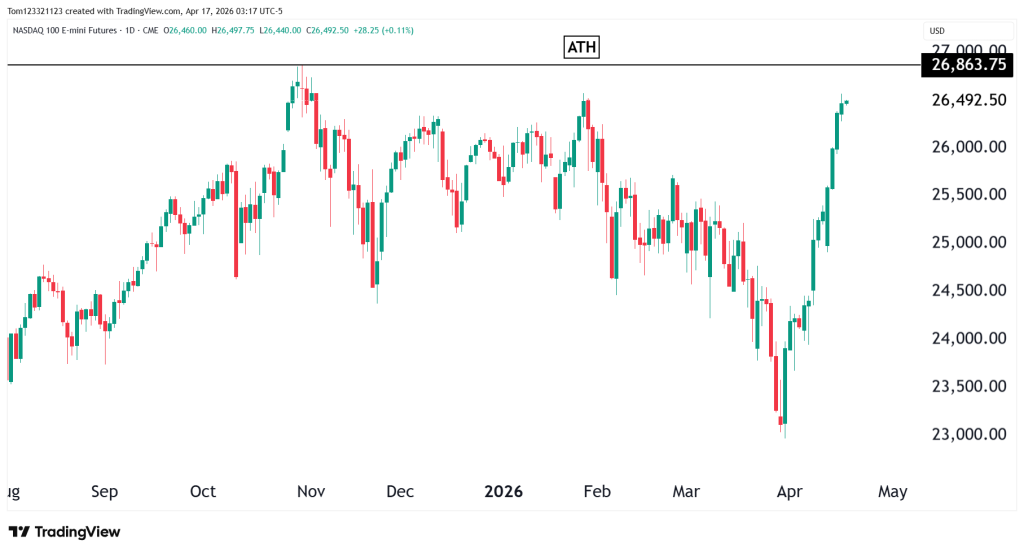 NASDAQ daily chart technical analysis