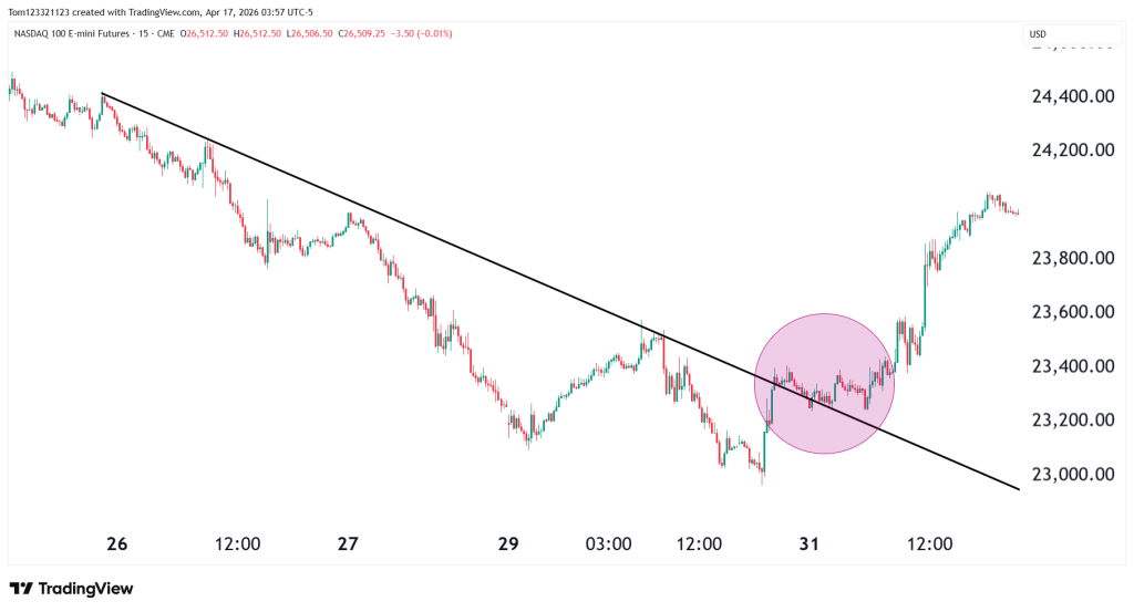Nasdaq daily chart technical analysis