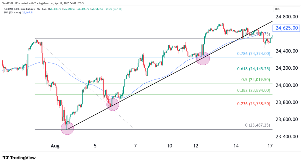 Daily chart technical analysis