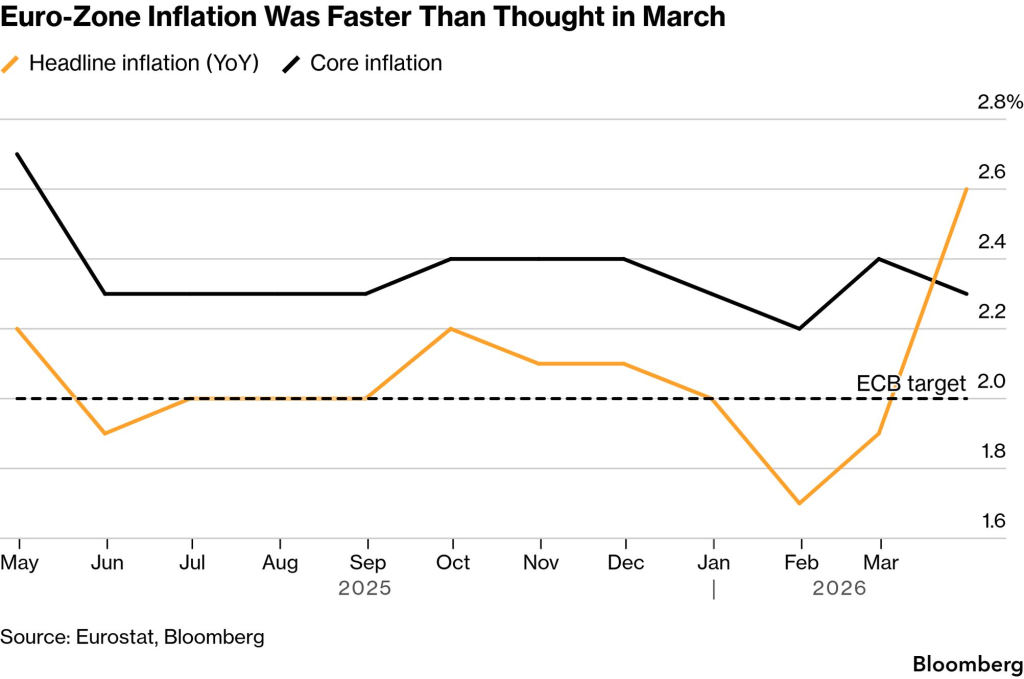 Eurozone inflation (Source: Eurostat, Bloomberg)