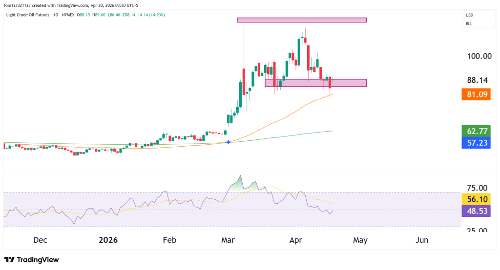 Crude oil futures technical analysis