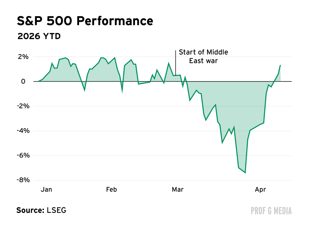 S&P 500 performance (Source: LSEG, Prof G Media)