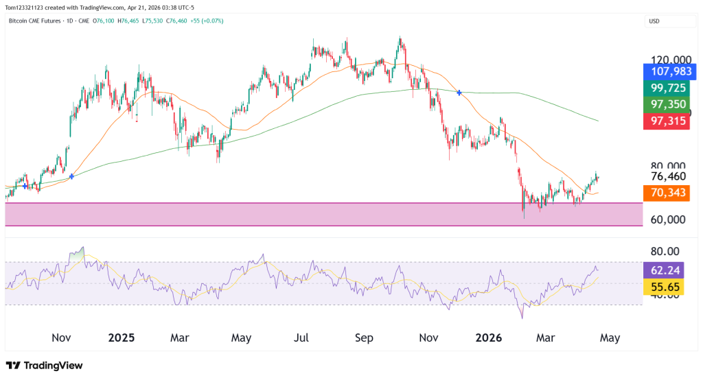 Bitcoin technicals BTC