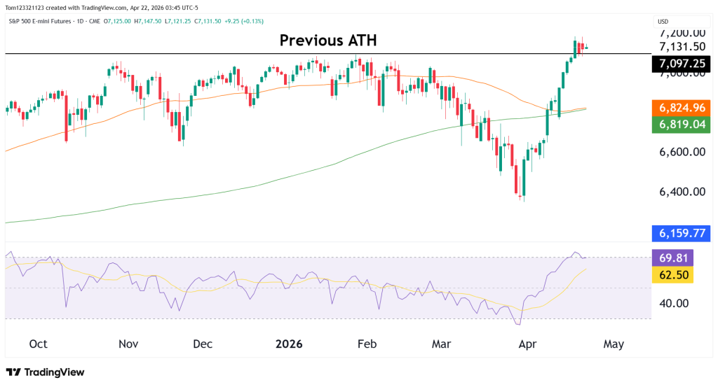 ES daily chart technical anaysis