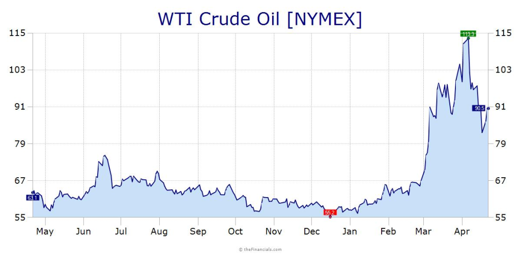 WTI crude oil (Source: Heritage Petroleum)