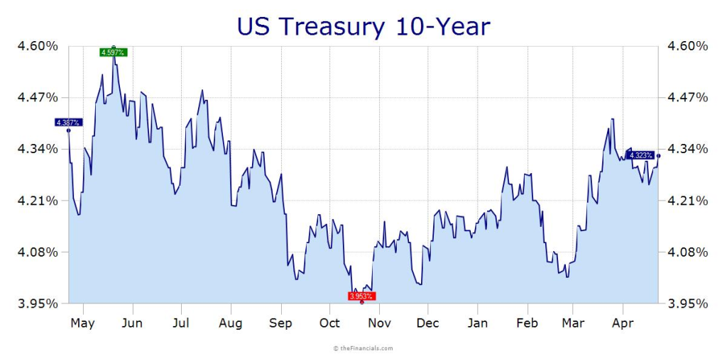 US 10-Year yield (Source: theFinancials)
