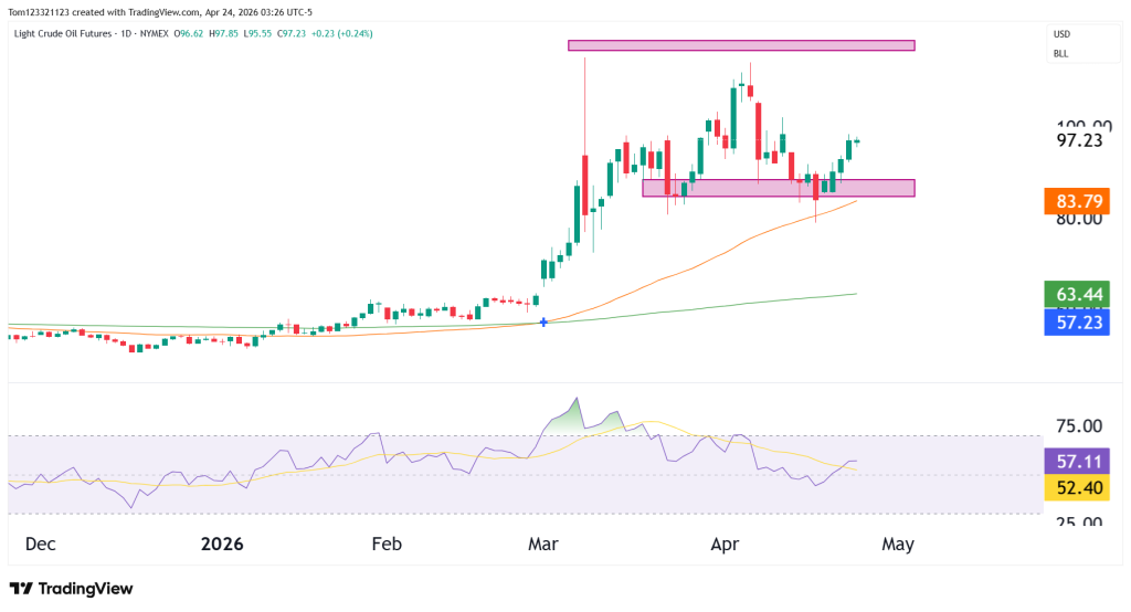 crude oil futures daily chart