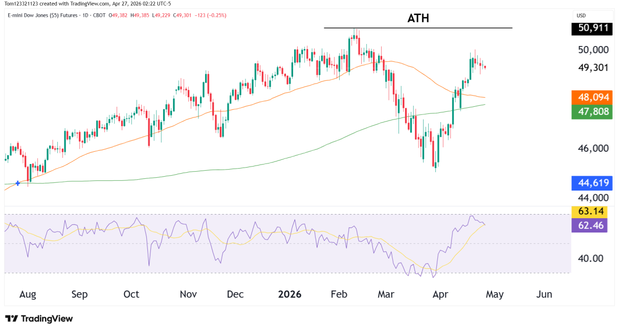 dow jones daily chart technical analysis