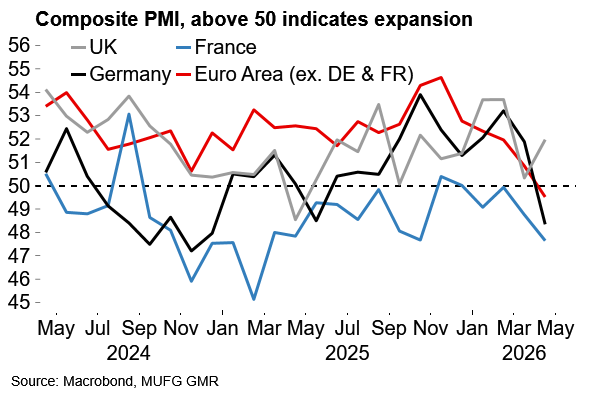 Eurozone composite PMI (Source: Macrobond, MUFG GMR)