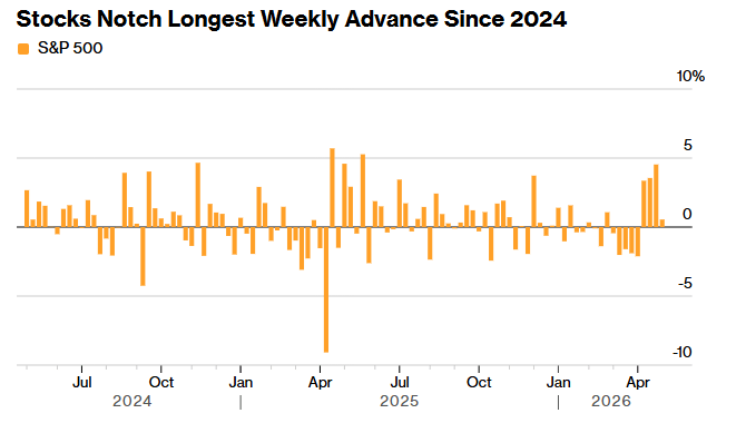 S&P 500 Weekly performance (Source: Seeking Alpha)