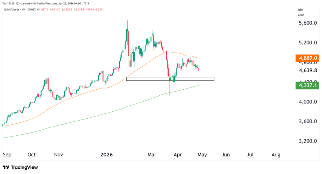 gold technical analysis daily chart