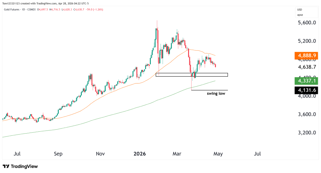 Daily chart gold futures GC