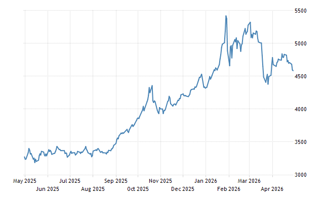 Gold prices (Source: Trading Economics)