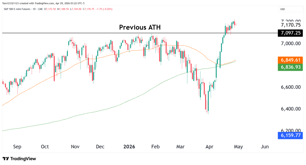 s&p 500 daily chart technical analysis