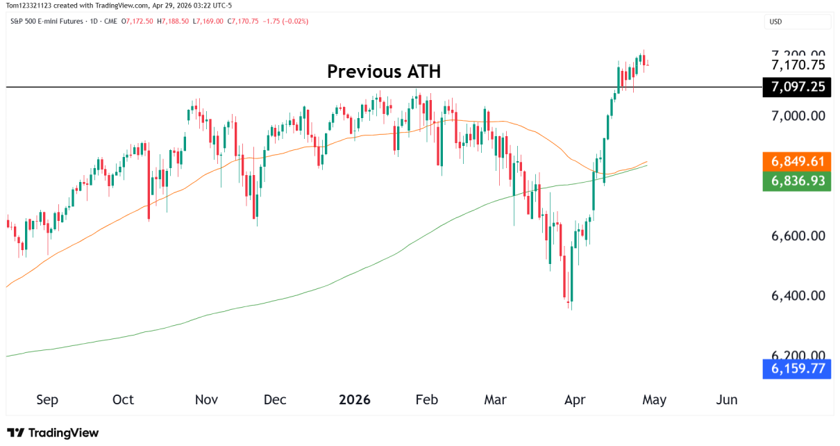 daily chart s&p 500 technical analysis