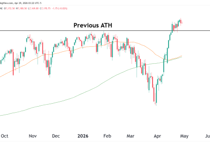 daily chart s&p 500 technical analysis