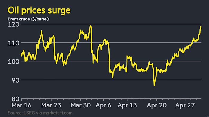 Brent Crude rally (Source: LSEG via markets.ft.com)