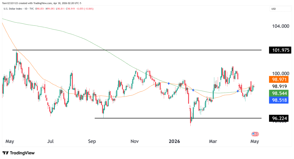 Dollar index DXY daily chart technical analysis
