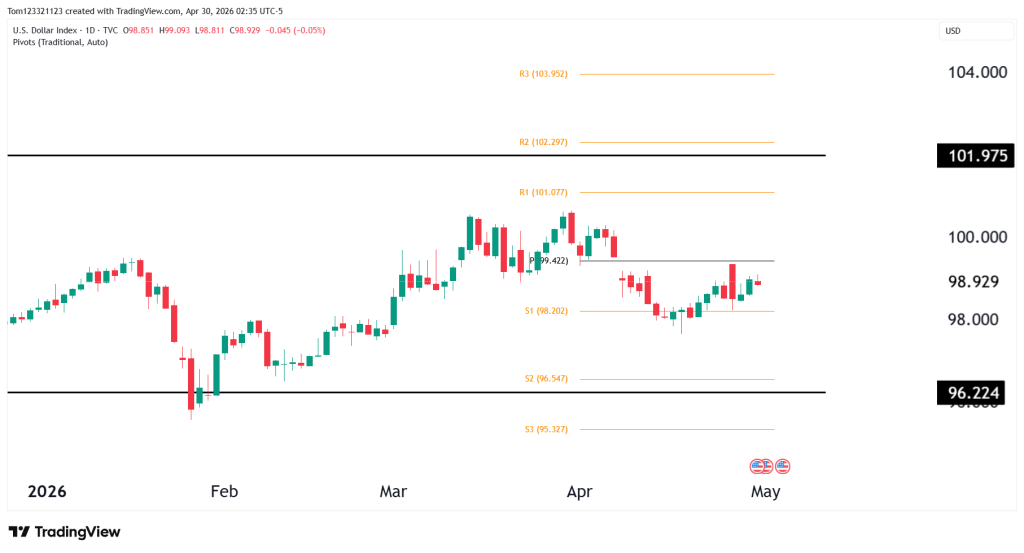 US Dollar index technical analysis