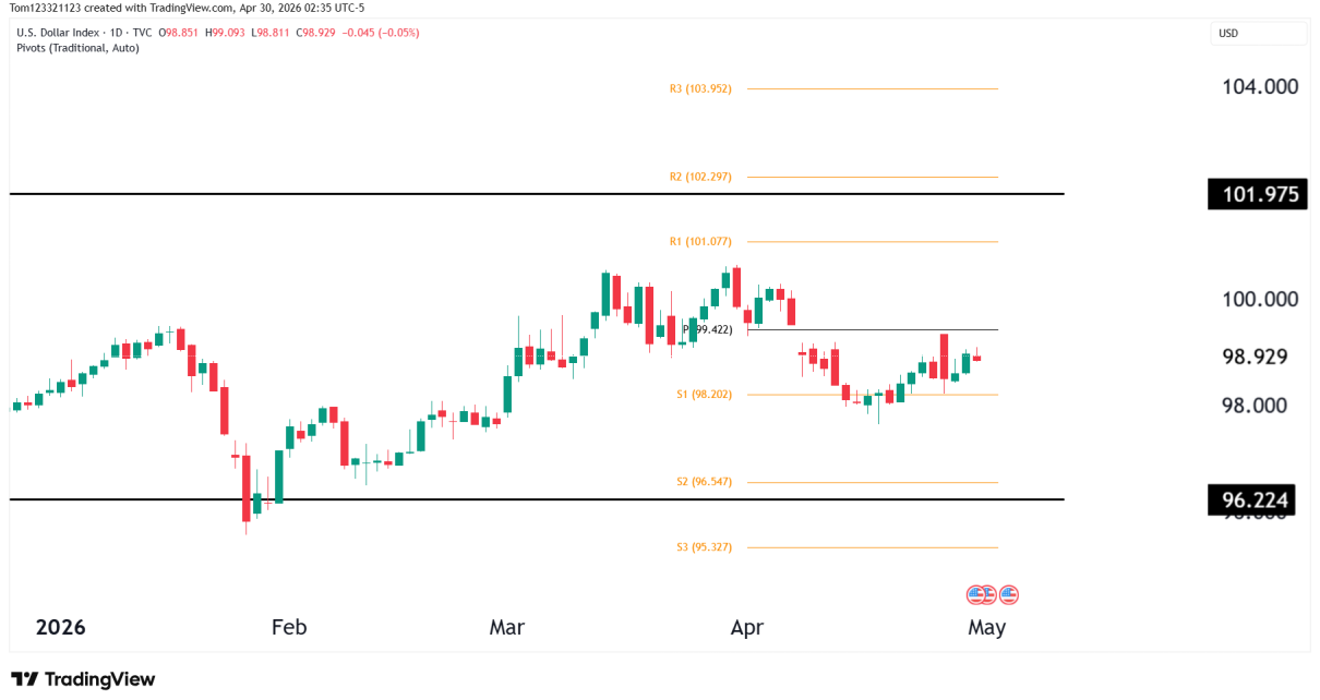 dollar index daily chart technical analysis