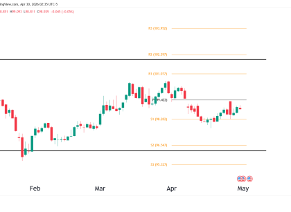 dollar index daily chart technical analysis