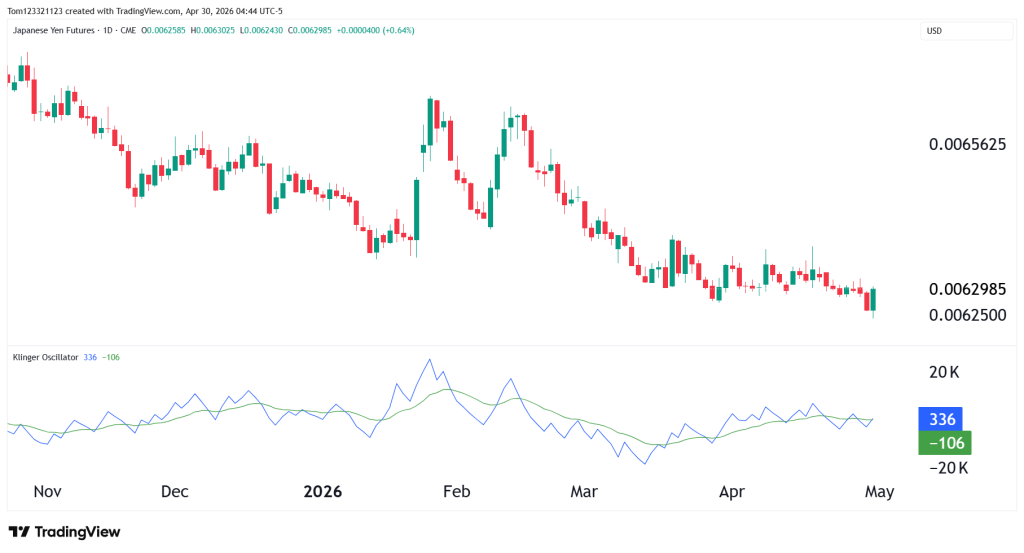 klinger oscillator daily chart