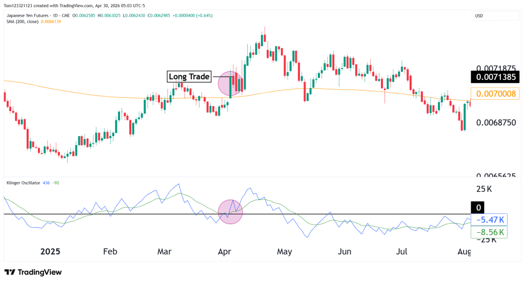 daily chart technical analysis using klinger oscilator entry on long trade