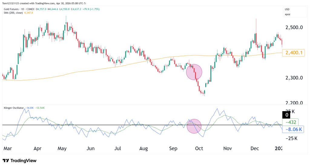 short setup using klinger oscilator on daily chart