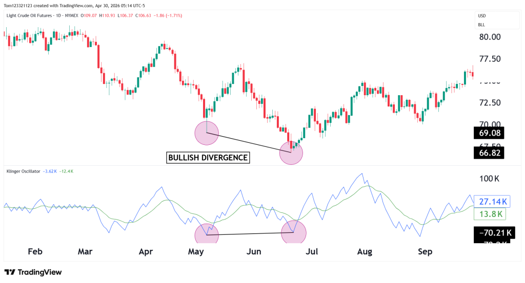 bullsih divergence klinger oscillator chart