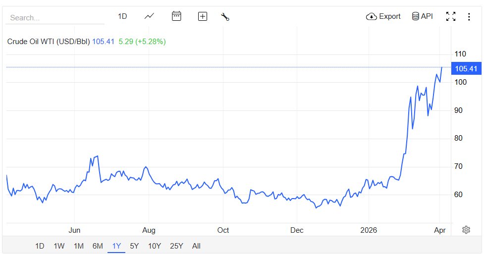 Crude Oil Price (TradingEconomics)