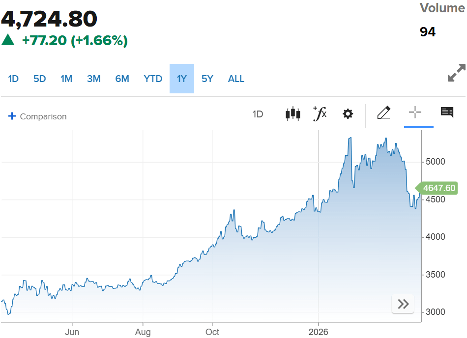 Gold Price Chart (CNBC)