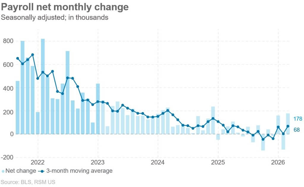 US employment (Source: BLS, RSM US)