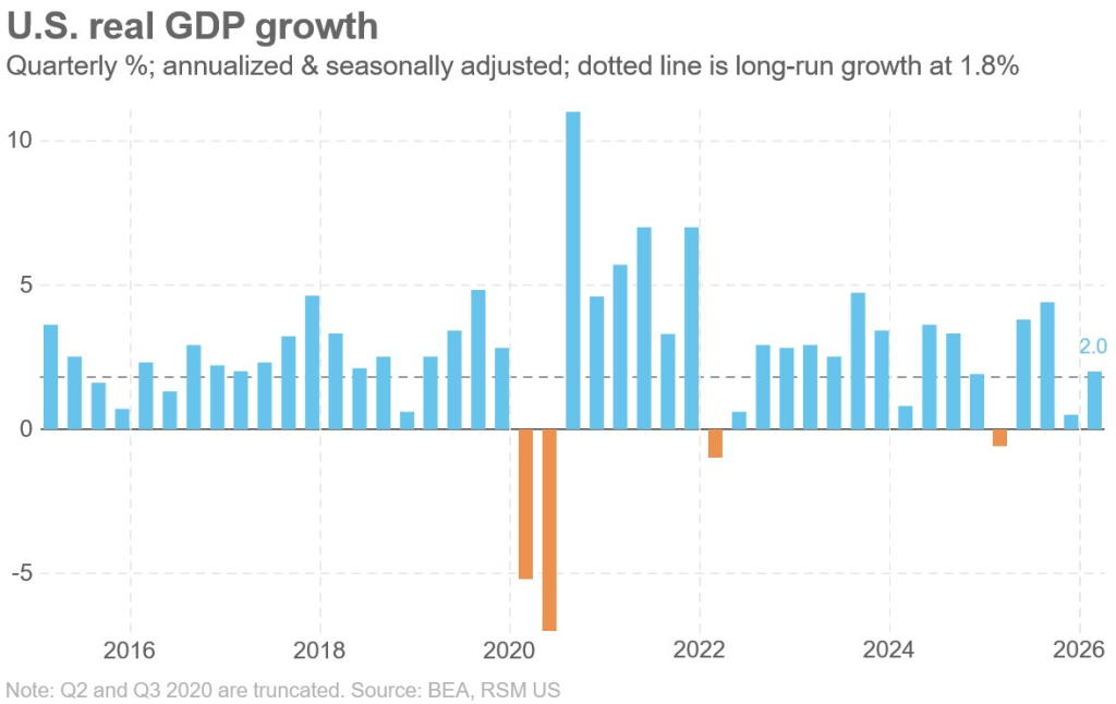 US GDP (Source: The Real Economy)