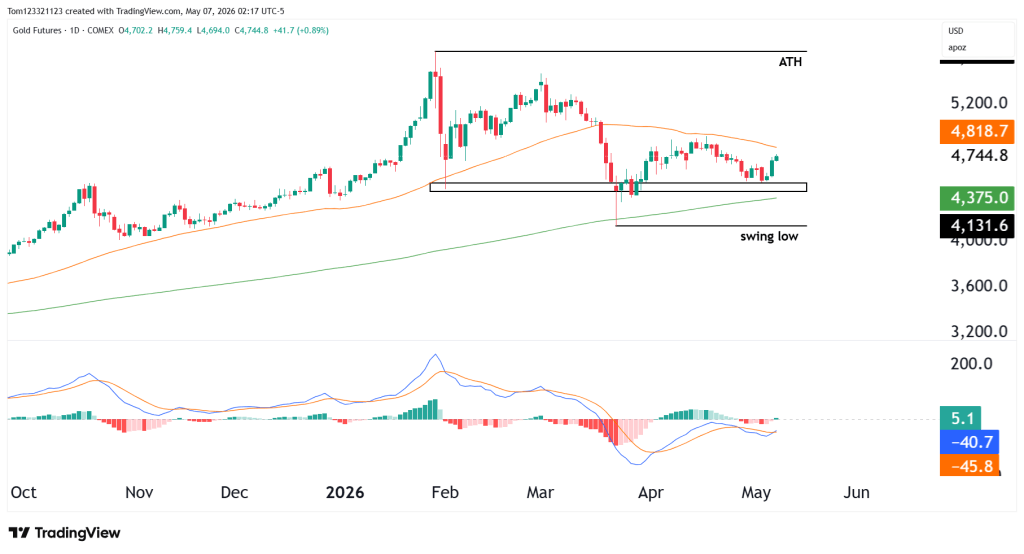 Gold futures GC technical analysis daily chart